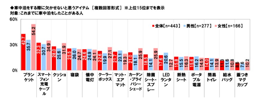 出所：ホンダアクセス「秋レジャーと車中泊に関する調査2022」