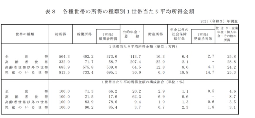 出所：厚生労働省「2021年　国民生活基礎調査の概況」