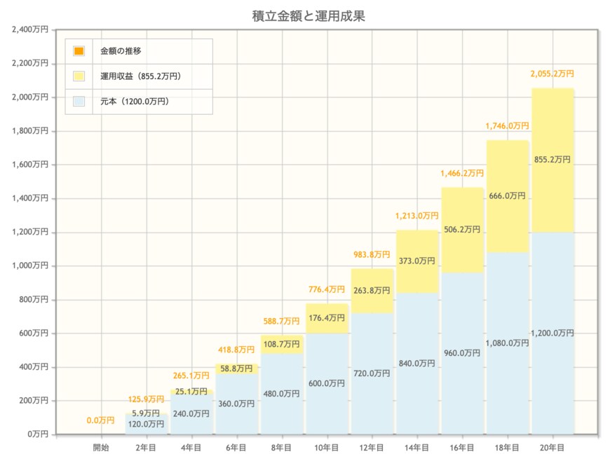 出所：金融庁「資産運用シミュレーション」