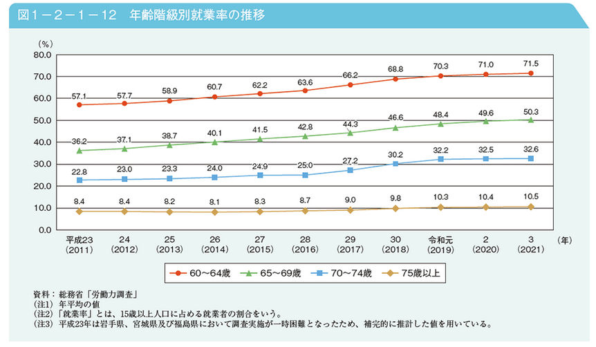 出所：内閣府「 令和4年版高齢社会白書（全体版） 1就業・所得」