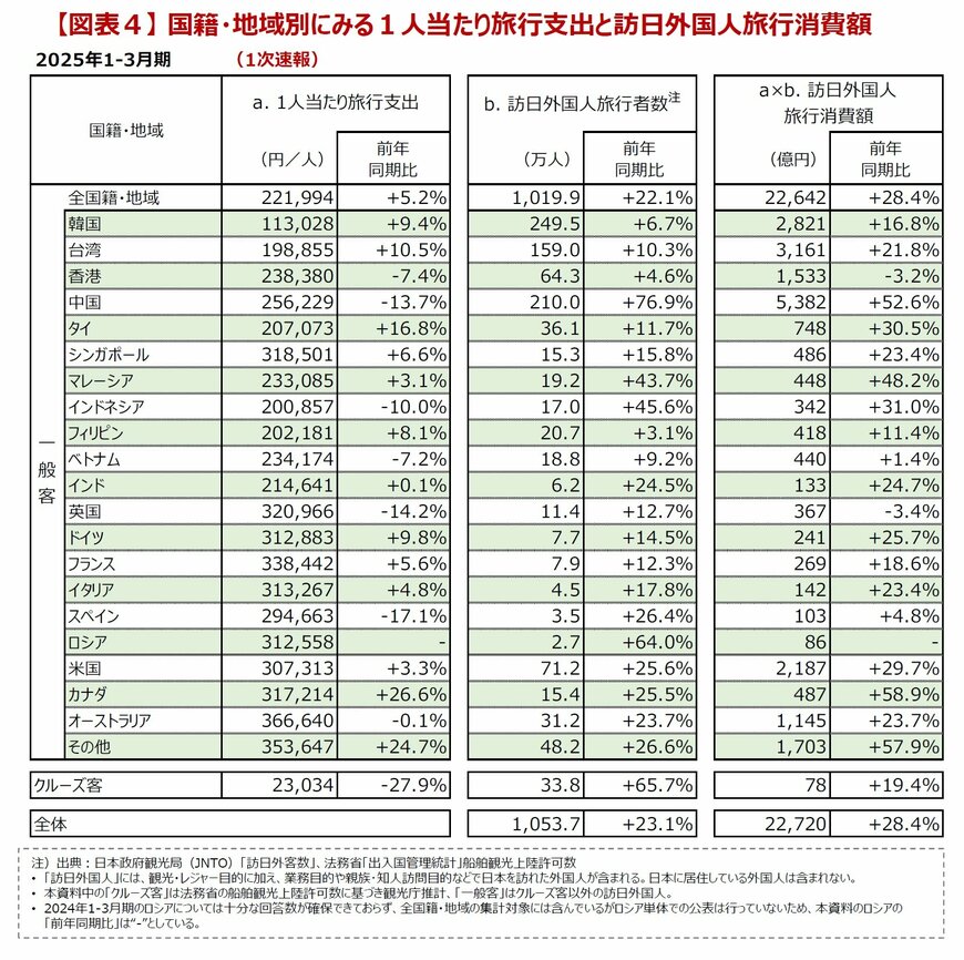 出所:観光庁「インバウンド消費動向調査の結果」2025年1-3月期(速報)」