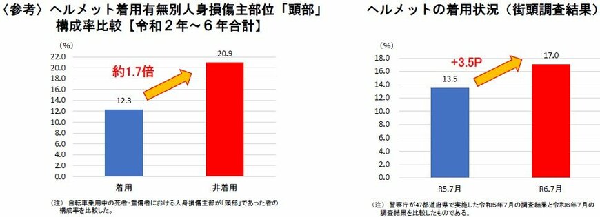 出所：警察庁交通局「令和6年における交通事故の発生状況について」