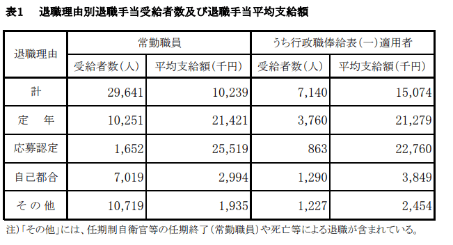 出所：内閣官房「退職手当の支給状況」（2020年度）