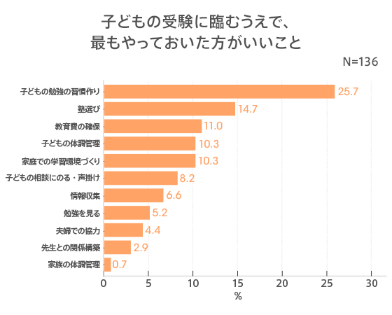 出典：auじぶん銀行株式会社「子どもの教育・受験とお金」（2022年3月14日公表）