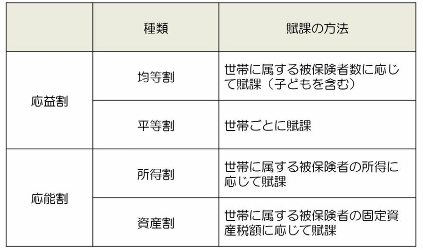 出所：厚生労働省「国民健康保険の保険料・保険税について」