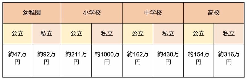 出所：文部科学省「令和3年度子供の学習費調査-結果の概要」をもとに筆者作成