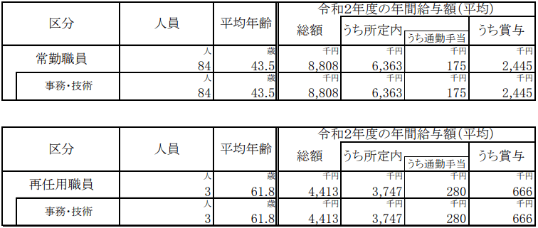 出所：厚生労働省 年金積立金管理運用独立行政法人資料一覧「独立行政法人の役員の報酬等及び職員の給与水準の公表について（令和２年度）」