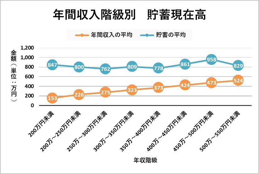 総務省統計局「2019年家計調査報告（貯蓄・負債編）二人以上の世帯のうち勤労者世帯　年間収入階級別貯蓄及び負債の1世帯当たり現在高（8-2表）」をもとに編集部にて作成。