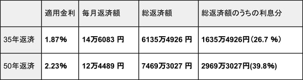 出所：住宅金融支援機構「返済プラン比較シミュレーション」の計算結果をもとに筆者作成