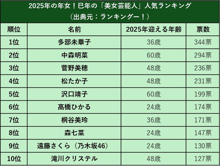 出所：ランキングー！『2025年の年女！巳年の「美女芸能人」人気ランキング』から引用