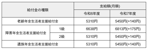 出所：日本年金機構「令和7年4月分からの年金額等について」 をもとに筆者作成