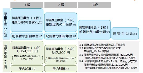 出所：日本年金機構：「障害年金ガイド」