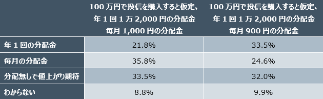 出所：フィデリティ退職・投資教育研究所、毎月分配型投資信託保有者3,000人調査、2010年2月