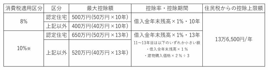 ※平成31年10月1日から平成32年12月31日までの入居が対象