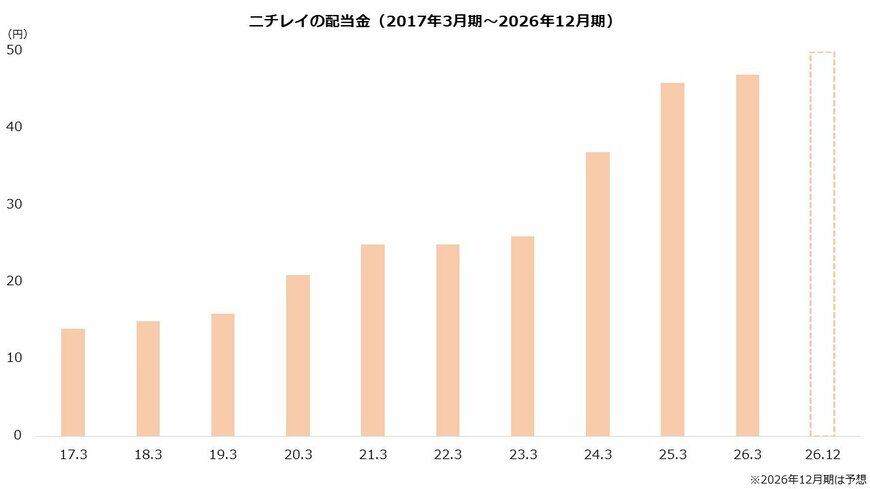 ニチレイの配当金（2017年3月期～2026年12月期）