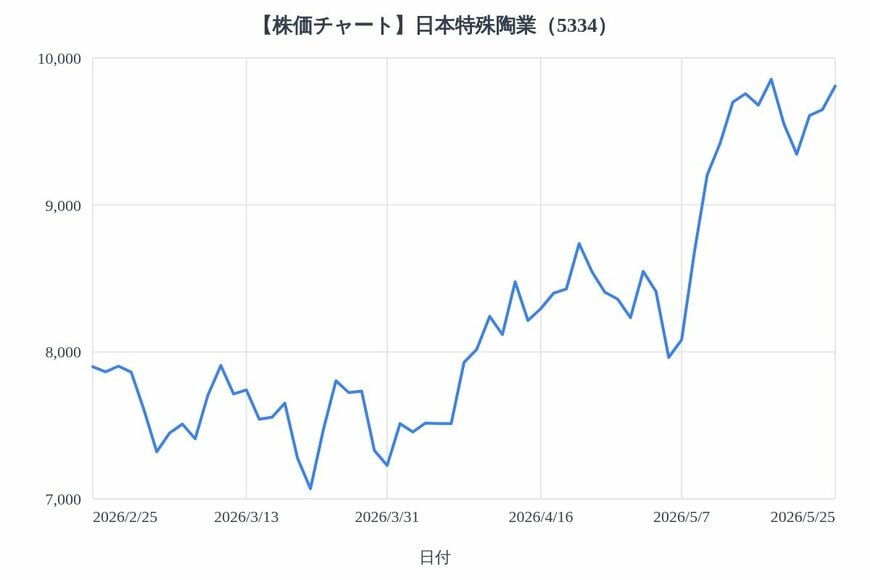 出所：各種資料をもとにLIMO編集部作成