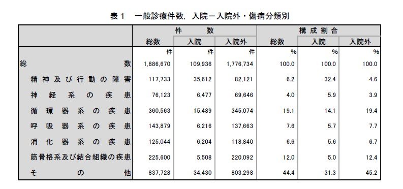 出所：厚生労働省「令和5年医療扶助実態統計」
