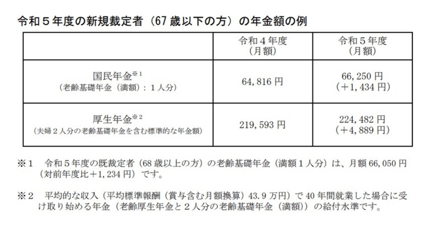 出所：厚生労働省「令和5年度の年金額改定についてお知らせします」