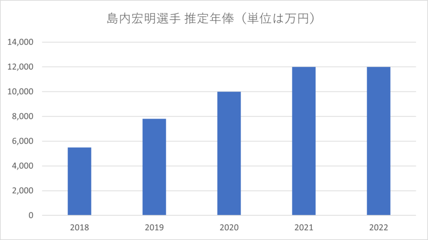 出所：スポーツ紙などの報道を参考に筆者が作成