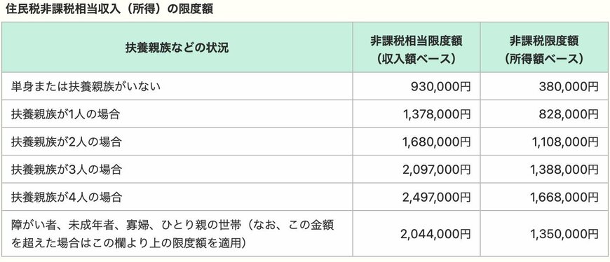 出所：宍粟市「令和5年度住民税非課税世帯等へ価格高騰支援給付金を支給」