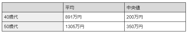 出所：金融広報中央委員会「家計の金融行動に関する世論調査[総世帯]（令和3年以降）」より筆者作成