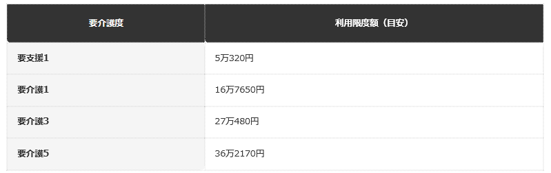 前提：柏市公式ホームページの公表情報に基づく編集部整理（在宅サービス全体の支給限度額の目安）
