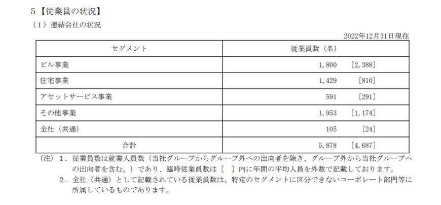 出所：東京建物株式会社「有価証券報告書」