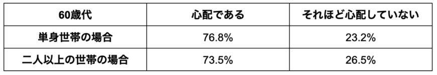 出所：金融広報中央委員会「家計の金融行動に関する世論調査［二人以上世帯調査］（令和４年）」・「家計の金融行動に関する世論調査［単身世帯調査］（令和4年）」の調査データをもとに筆者作成