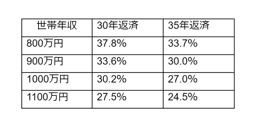 出所：金融広報中央委員会「借入返済額シミュレーション」をもとに筆者作成