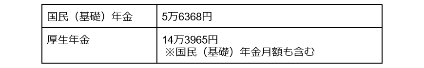 出所：厚生労働省「令和3年度 厚生年金保険・国民年金事業の概況」をもとに筆者作成