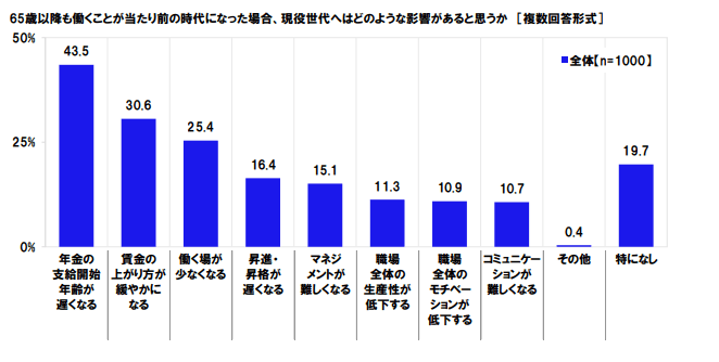 出所：日本労働組合総連合会「高齢者雇用に関する調査2020」