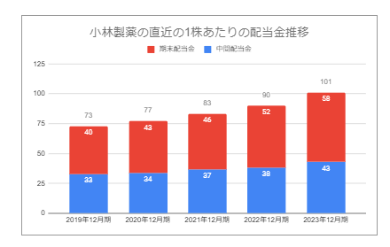 出所：小林製薬「配当情報」ほかをもとにLIMO編集部が作成