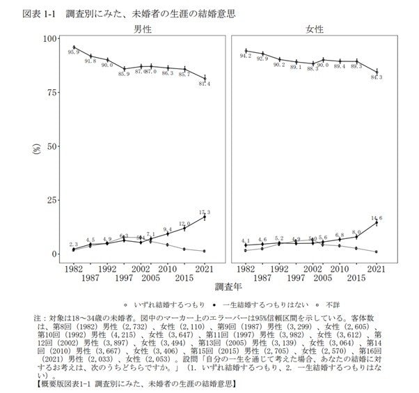 出所：国立社会保障・人口問題研究所「第16回出生動向基本調査（結婚と出産に関する全国調査）」