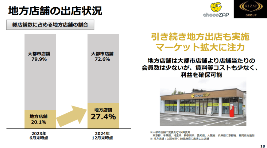 出所:RIZAPグループ株式会社 2025年3月期第3四半期決算資料