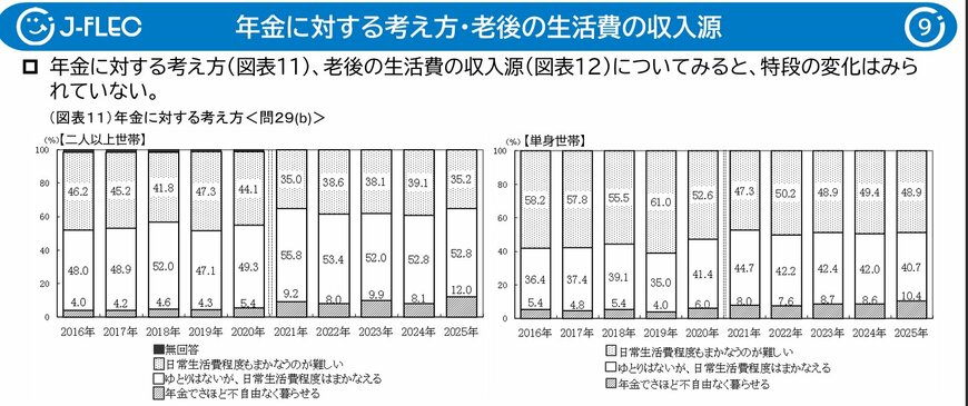 出所：J-FLEC(金融経済教育推進機構)「家計の金融行動に関する世論調査 2025年」