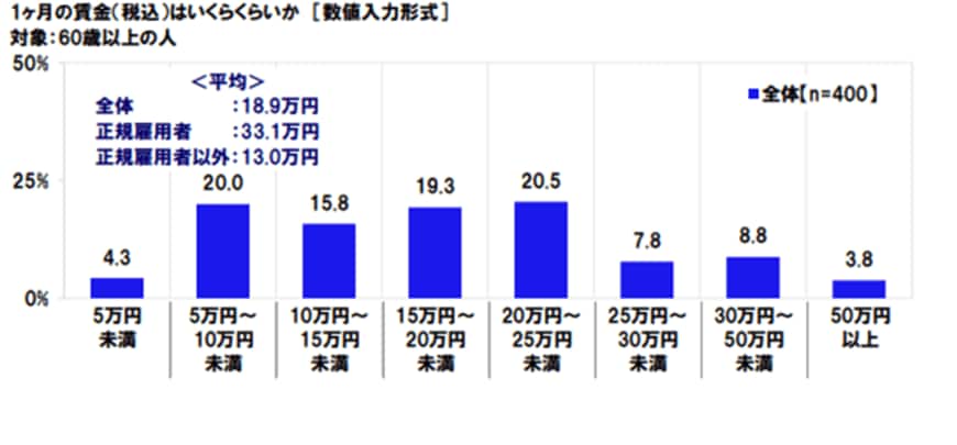出所：日本労働組合総連合会「高齢者雇用に関する調査2020」