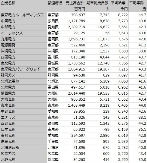 出所：SPEEDA及び有価証券報告書;をもとに投信1編集部データ分析室作成