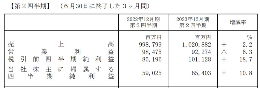出所：キヤノン株式会社　2023年12月期 第2四半期決算短信〔米国基準〕（連結）