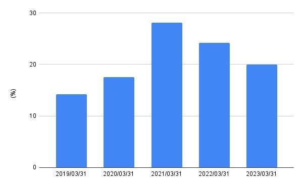 出所:各種資料をもとにLIMO編集部作成