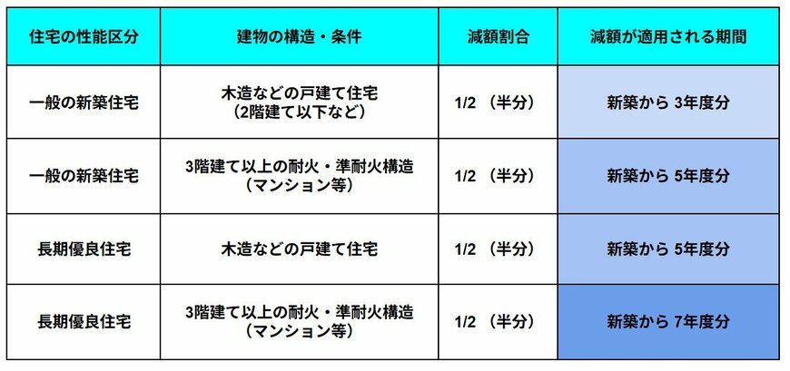 出所：総務省　地方税制度「固定資産税」に記載の内容を基に、LIMO編集部作成