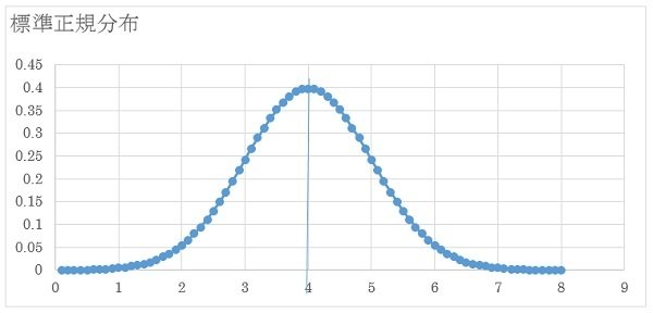 上記で期待収益率が4％、標準偏差が1％（＝１σが１％）とすると、収益率が3～5％（=4%±1σ）の間に収まる確率が68％、1～7％(=4%±3σ）の間が99％、1％未満や7％以上になるのは99％起こらないテールということです。