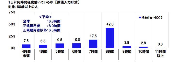出典：日本労働組合総連合会「高齢者雇用に関する調査2020」