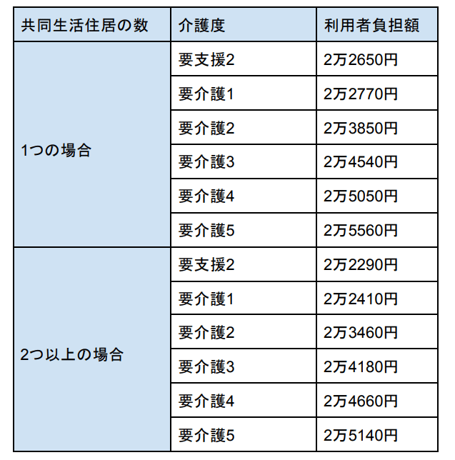 出所：厚生労働省「認知症対応型共同生活介護（グループホーム）」をもとに筆者作成