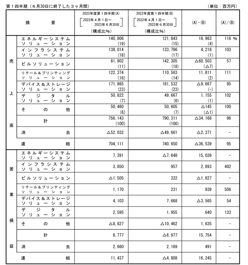 出所：株式会社東芝　2024年3月期第1四半期決算短信〔米国基準〕（連結）
