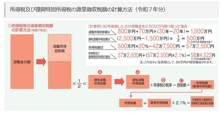 出所：国税庁「退職金と税」