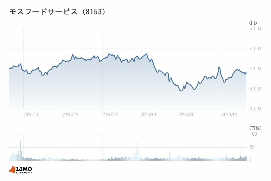 モスフードサービスの年間チャート