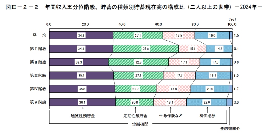 出所：総務省統計局「家計調査報告 貯蓄・負債編　2024年(令和６年)平均結果の概要（二人以上の世帯）」