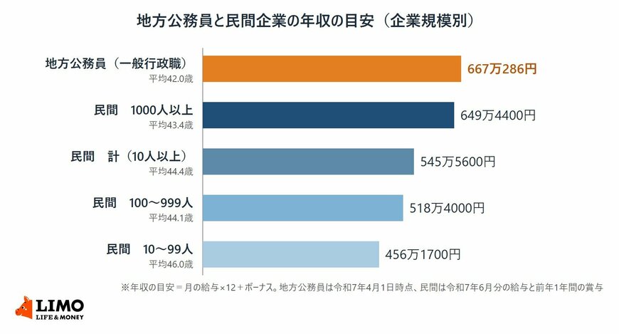 「公務員のほうが稼げる」は半分だけ正解。40代前半で比べると、従業員1000人以上の会社員が年収で上回る