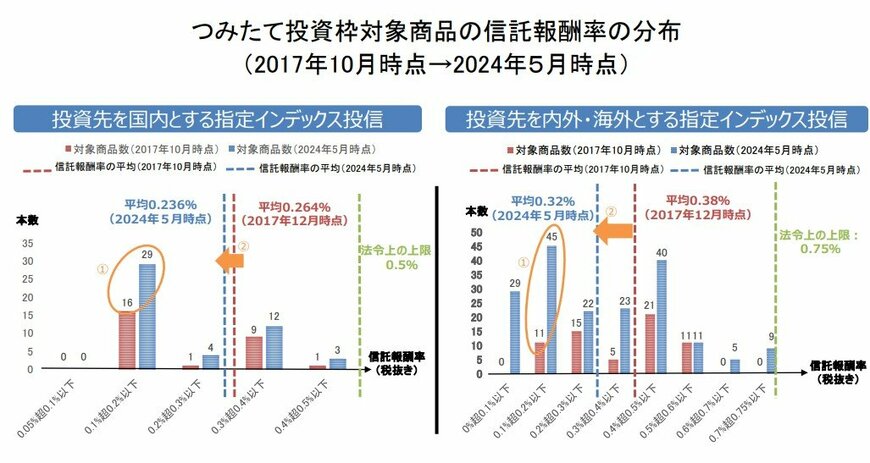 出所：金融庁「つみたて投資枠対象商品の分類（2024年5月15日時点）」