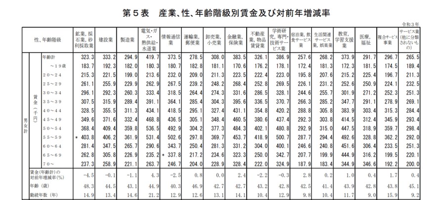 出典：厚生労働省「令和3年賃金構造基本統計調査　結果の概況」